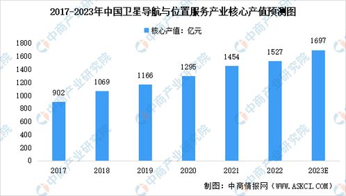 北斗規?；瘧眉铀?導航終端領銜產業風口的時代已至